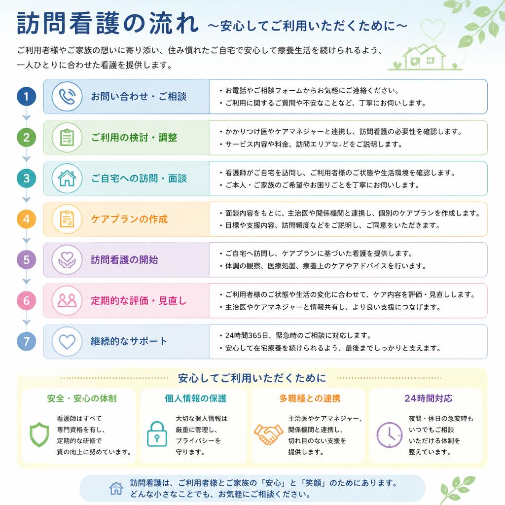 実践する訪問看護の流れ