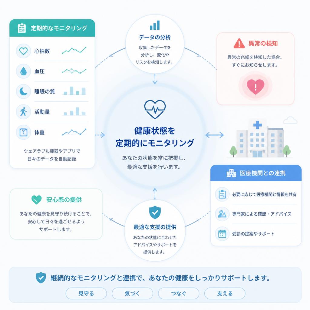 モニタリングで安心を