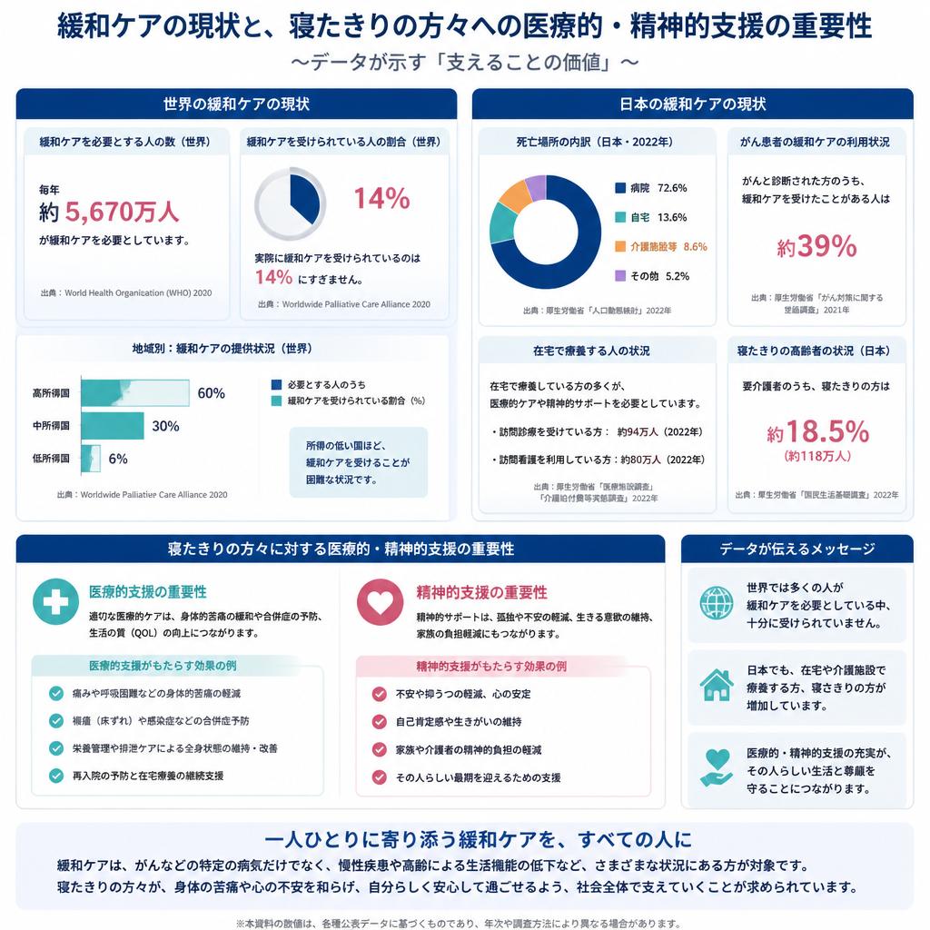 緩和ケアの全国的な必要性