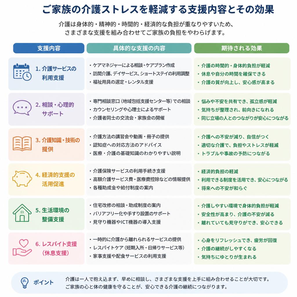 家族の介護負担軽減