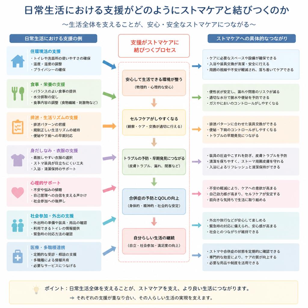 4. 生活支援の役割