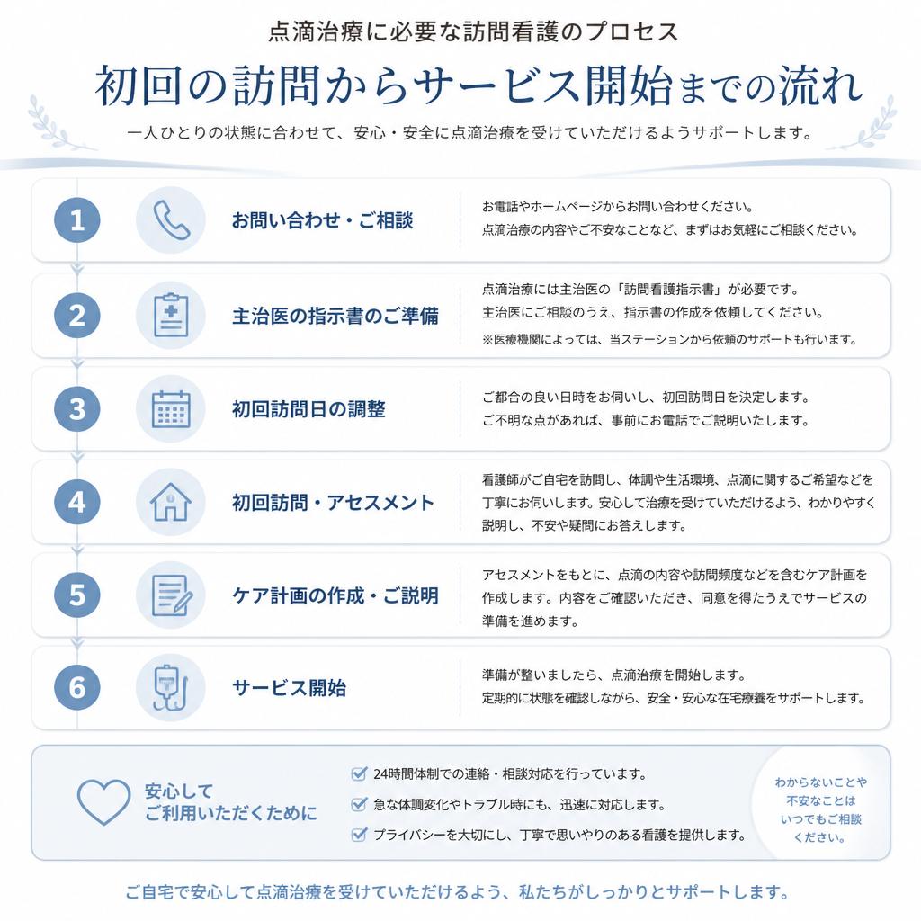 訪問看護の流れ